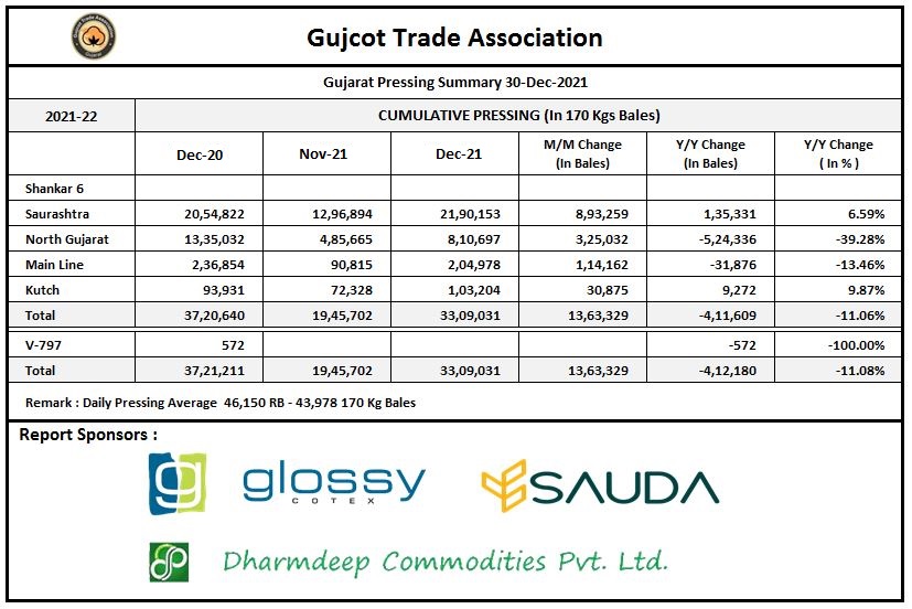 Gujarat Cotton Pressing Summary